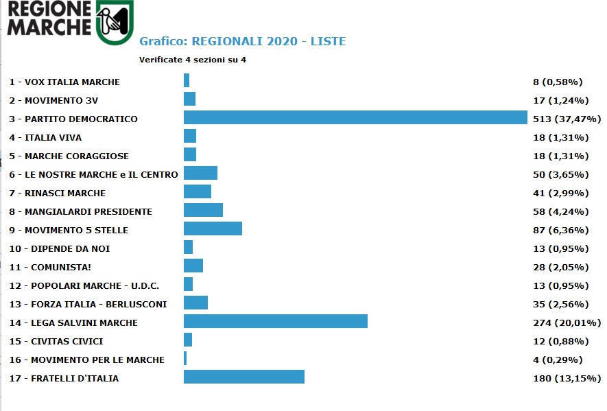 Grafico - Liste - SERRA DE' CONTI