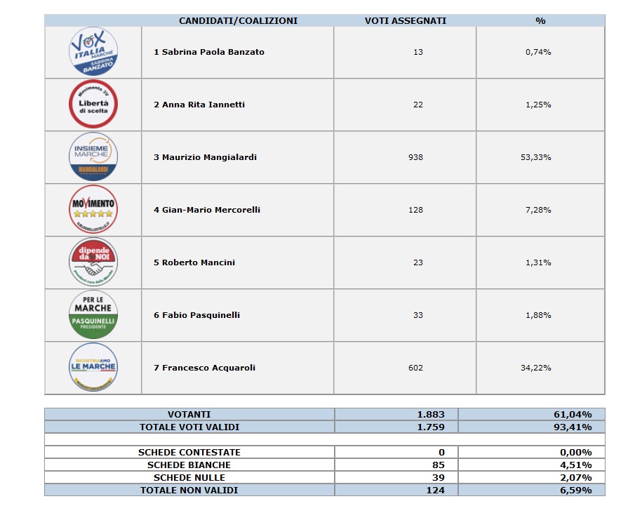 CANDIDATI/COALIZIONI - TOTALI - SERRA DE' CONTI