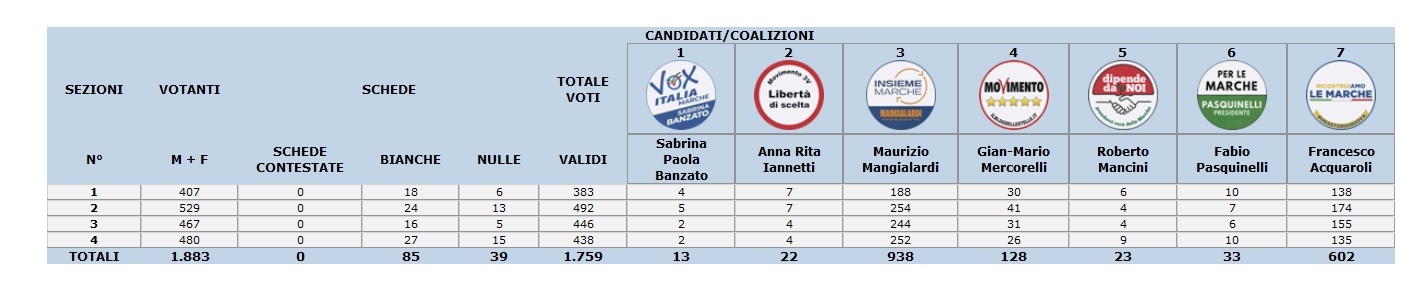 CANDIDATI/COALIZIONI - SEZIONI - SERRA DE' CONTI